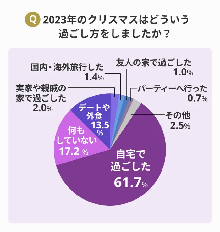 クリスマスは自宅で過ごす方が最多