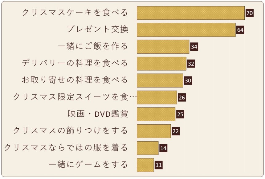 クリスマスはおいしいものを食べたり、プレゼント交換したりする人が多い